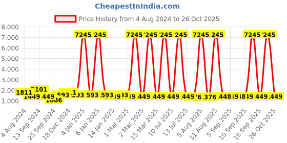 myntra.com Saraf RS Jewellery Gold-Plated Elephant Motif Beads Beaded Temple Necklace With Earrings saraf rs jewellery Price History Graph from 4 Aug 2024 to 26 Oct 2025