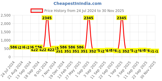 myntra.com Saraf RS Jewellery Gold Plated Green AD Studded Studs Earring saraf rs jewellery Price History Graph from 24 Jul 2024 to 30 Nov 2025