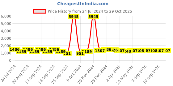 myntra.com Saraf RS Jewellery Gold-Plated Green & Pink Kundan Studded Jewellery Set saraf rs jewellery Price History Graph from 24 Jul 2024 to 29 Oct 2025