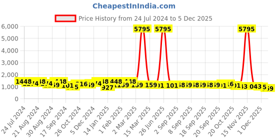 myntra.com Saraf RS Jewellery Gold-Plated Green & Pink Stone Studded Lakshmi Design Temple Jewellery Set saraf rs jewellery Price History Graph from 24 Jul 2024 to 5 Dec 2025