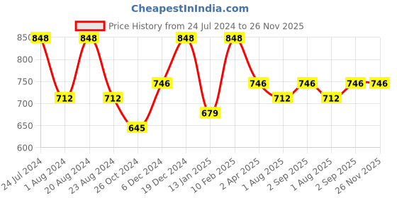 myntra.com Saraf RS Jewellery Gold-Plated Green & White Kundan Studded & Beaded Waist Chain saraf rs jewellery Price History Graph from 24 Jul 2024 to 26 Nov 2025