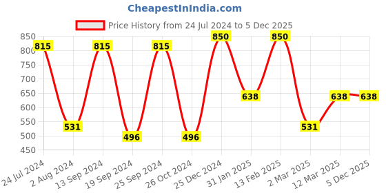myntra.com Saraf RS Jewellery Gold-Plated Green Kempo Peacock Motif Adjustable Finger Ring saraf rs jewellery Price History Graph from 24 Jul 2024 to 5 Dec 2025