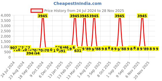 myntra.com Saraf RS Jewellery Gold Plated Green Square Drop Earrings saraf rs jewellery Price History Graph from 24 Jul 2024 to 28 Nov 2025