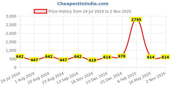 myntra.com Saraf RS Jewellery Gold-Plated Kundan & Pearl Beaded Chandballi Maangtika saraf rs jewellery Price History Graph from 24 Jul 2024 to 1 Nov 2025