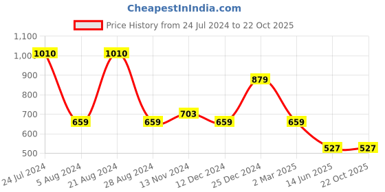 myntra.com Saraf RS Jewellery Gold-Plated Kundan Pearl Beaded Jewelry Set saraf rs jewellery Price History Graph from 24 Jul 2024 to 21 Oct 2025