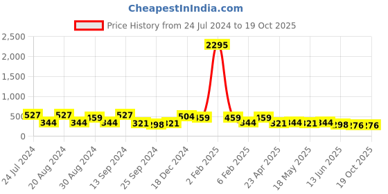 myntra.com Saraf RS Jewellery Gold-Plated Kundan Stones & Pearls Studded Maangtika saraf rs jewellery Price History Graph from 24 Jul 2024 to 18 Oct 2025