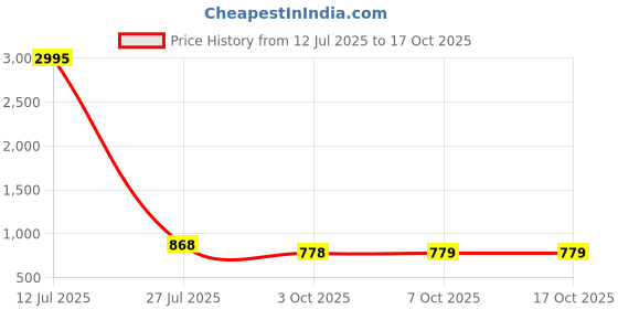 myntra.com Saraf RS Jewellery Gold-Plated Kundan Studded Adjustable Finger Ring saraf rs jewellery Price History Graph from 12 Jul 2025 to 17 Oct 2025