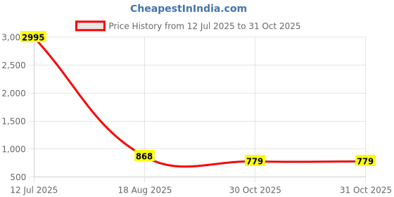 myntra.com Saraf RS Jewellery Gold-Plated Kundan-Studded Adjustable Finger Ring saraf rs jewellery Price History Graph from 12 Jul 2025 to 30 Oct 2025