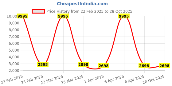 myntra.com Saraf RS Jewellery Gold-Plated Kundan Studded & Beaded Dome Shaped Lightweight Jhumkas saraf rs jewellery Price History Graph from 23 Feb 2025 to 28 Oct 2025