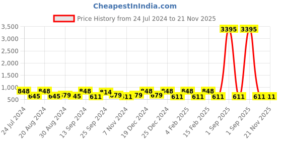 myntra.com Saraf RS Jewellery Gold-Plated Kundan-Studded & Pearl Nose Ring With Chain saraf rs jewellery Price History Graph from 24 Jul 2024 to 20 Nov 2025
