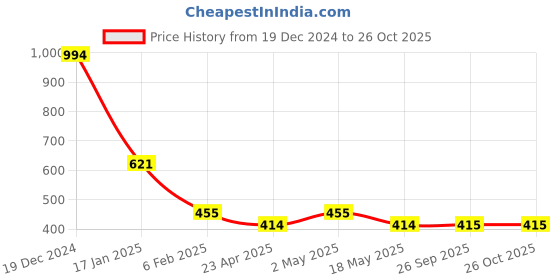 myntra.com Saraf RS Jewellery Gold-Plated Kundan-Studded & Pearls-Beaded Maangtika Earring Set saraf rs jewellery Price History Graph from 19 Dec 2024 to 26 Oct 2025