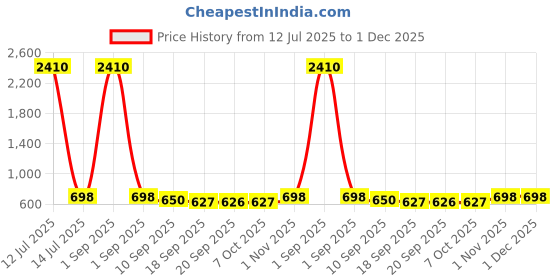 myntra.com Saraf RS Jewellery Gold Plated Kundan Studded Bridal Handcrafted Adjustable Finger Rings saraf rs jewellery Price History Graph from 12 Jul 2025 to 1 Dec 2025