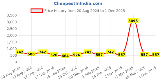 myntra.com Saraf RS Jewellery Gold-Plated Kundan-Studded Clip-On Nosepin With Beaded Extension saraf rs jewellery Price History Graph from 20 Aug 2024 to 1 Dec 2025
