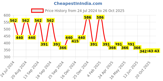 myntra.com Saraf RS Jewellery Gold Plated Kundan Studded Contemporary Drop Earrings saraf rs jewellery Price History Graph from 24 Jul 2024 to 24 Oct 2025