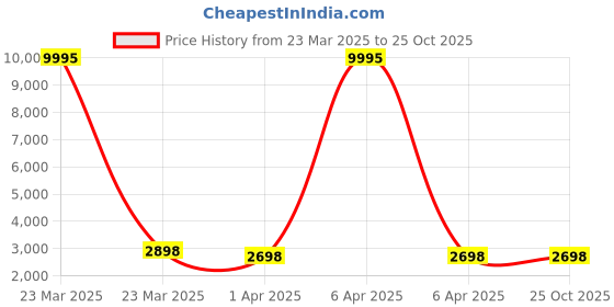 myntra.com Saraf RS Jewellery Gold-Plated Kundan Studded Dome Shaped Jhumkas saraf rs jewellery Price History Graph from 23 Mar 2025 to 24 Oct 2025
