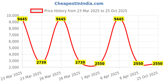 myntra.com Saraf RS Jewellery Gold-Plated Kundan Studded Dome Shaped Jhumkas saraf rs jewellery Price History Graph from 23 Mar 2025 to 24 Oct 2025