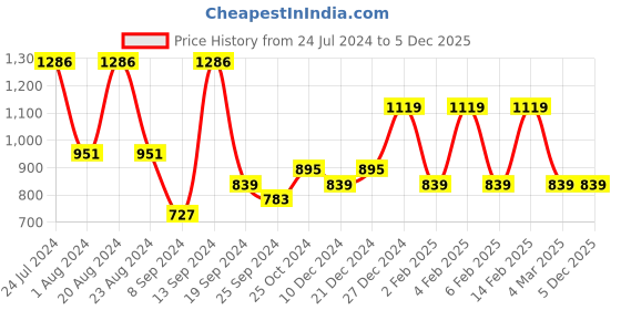 myntra.com Saraf RS Jewellery Gold-Plated Kundan-Studded Necklace and Earrings & with Maang Tika saraf rs jewellery Price History Graph from 24 Jul 2024 to 4 Dec 2025