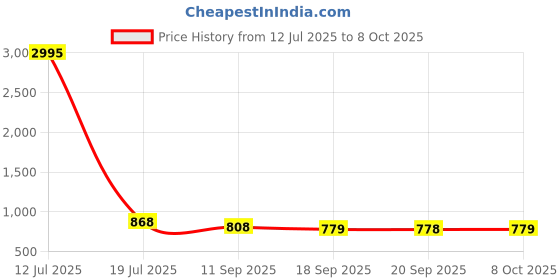 myntra.com Saraf RS Jewellery Gold-Plated Kundan Studded Tilak Shaped Adjustable Finger Ring saraf rs jewellery Price History Graph from 12 Jul 2025 to 8 Oct 2025