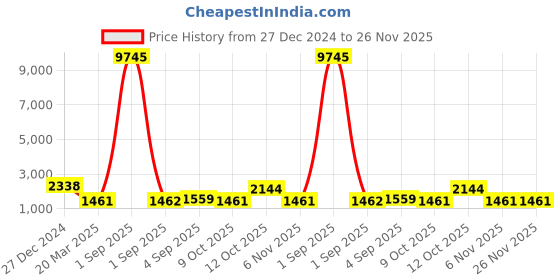 myntra.com Saraf RS Jewellery Gold-Plated Lime green AD Studded Statement Jewellery Set saraf rs jewellery Price History Graph from 27 Dec 2024 to 25 Nov 2025