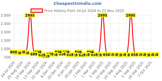 myntra.com Saraf RS Jewellery Gold-Plated Pearl  Studded Studs Earrings saraf rs jewellery Price History Graph from 24 Jul 2024 to 20 Nov 2025