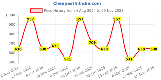 myntra.com Saraf RS Jewellery Gold-Plated Red AD Studded Floral Adjustable Finger Ring saraf rs jewellery Price History Graph from 4 Aug 2024 to 28 Nov 2025