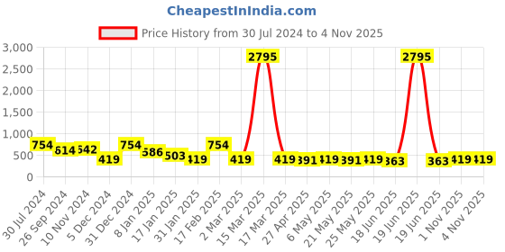 myntra.com Saraf RS Jewellery Gold-Plated Red & Green AD Studded & Beaded Finger Ring saraf rs jewellery Price History Graph from 30 Jul 2024 to 3 Nov 2025