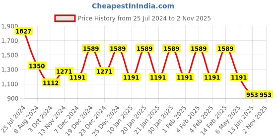 myntra.com Saraf RS Jewellery Gold Plated Red & Green Stone & Beads Jewellery Set saraf rs jewellery Price History Graph from 25 Jul 2024 to 1 Nov 2025