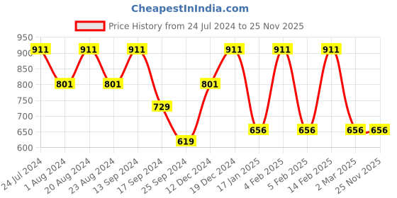 myntra.com Saraf RS Jewellery Gold-Plated Red Ruby Studded Jewellery Set saraf rs jewellery Price History Graph from 24 Jul 2024 to 24 Nov 2025