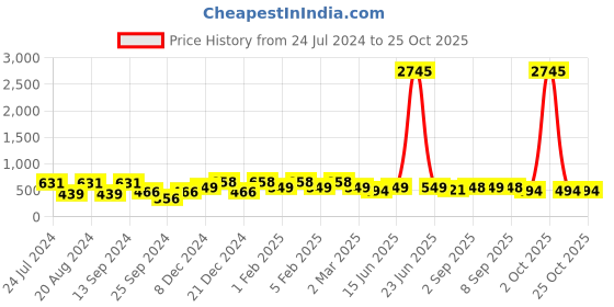 myntra.com Saraf RS Jewellery  Gold-Plated Red Stone-Studded Nosepin saraf rs jewellery Price History Graph from 24 Jul 2024 to 24 Oct 2025