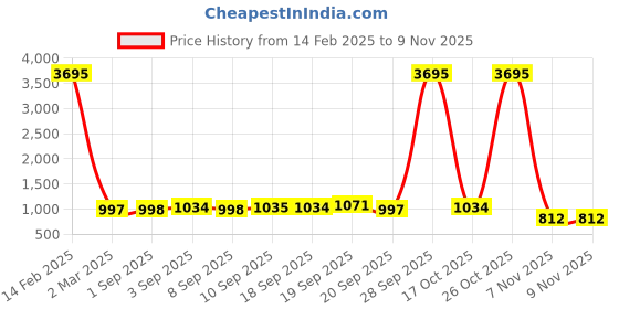 myntra.com Saraf RS Jewellery Gold-Plated Stone Studded & Beaded Lotus Choker Jewellery Set saraf rs jewellery Price History Graph from 14 Feb 2025 to 6 Nov 2025