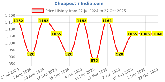 myntra.com Saraf RS Jewellery Gold-Plated Stone-Studded & Beaded Waist Chain saraf rs jewellery Price History Graph from 27 Jul 2024 to 27 Oct 2025