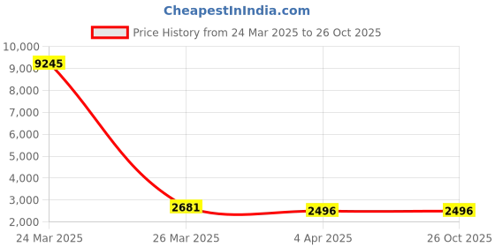 myntra.com Saraf RS Jewellery Gold-Plated Stone Studded Ganesha Motif Temple Necklace & Earrings saraf rs jewellery Price History Graph from 24 Mar 2025 to 26 Oct 2025