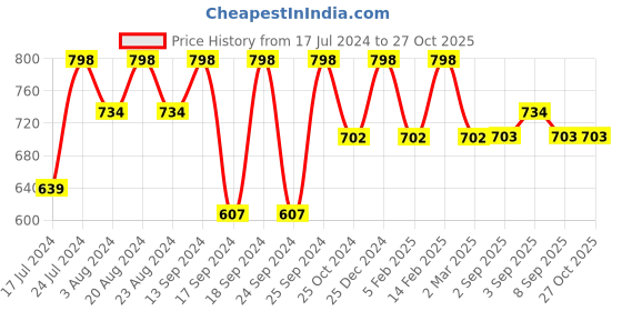 myntra.com Saraf RS Jewellery Gold-Plated Stone Studded Square Drop Earrings saraf rs jewellery Price History Graph from 17 Jul 2024 to 27 Oct 2025