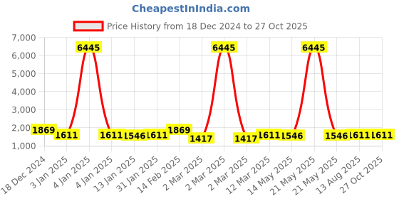 myntra.com Saraf RS Jewellery Gold Plated Stones Studded & BeadedFiligree Long Maala Jewellery Set saraf rs jewellery Price History Graph from 18 Dec 2024 to 26 Oct 2025