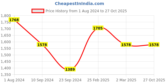 myntra.com Saraf RS Jewellery Gold-Plated Stones Studded Lakshmi Ji Temple Jewellery Set saraf rs jewellery Price History Graph from 1 Aug 2024 to 27 Oct 2025