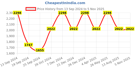 myntra.com Saraf RS Jewellery Gold-Plated Triangular Studs Earrings saraf rs jewellery Price History Graph from 13 Sep 2024 to 2 Nov 2025