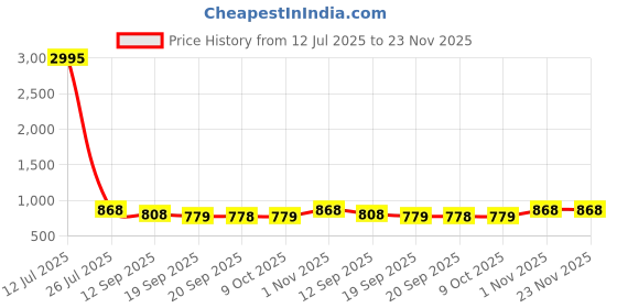 myntra.com Saraf RS Jewellery Gold Plated Uncut Polki Mossanite Kundan Studded Adjustable Finger Ring saraf rs jewellery Price History Graph from 12 Jul 2025 to 22 Nov 2025