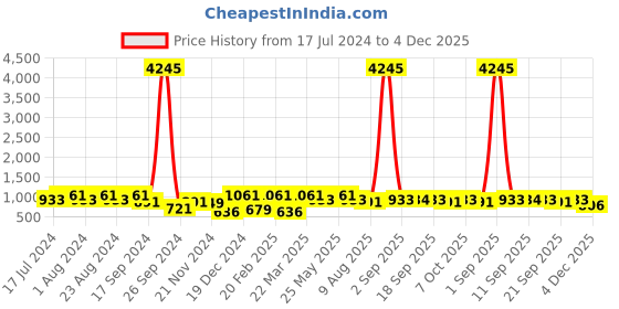 myntra.com Saraf RS Jewellery Gold-Plated White AD-Studded & Beaded Ginni Designer Locket Jewellery Set saraf rs jewellery Price History Graph from 17 Jul 2024 to 4 Dec 2025