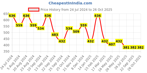 myntra.com Saraf RS Jewellery Gold-Plated White & Green AD Studded Maang Tikka saraf rs jewellery Price History Graph from 24 Jul 2024 to 26 Oct 2025