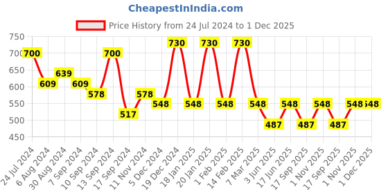 myntra.com Saraf RS Jewellery Gold-Plated White & Green Kundan-Studded & Beaded Matha Patti saraf rs jewellery Price History Graph from 24 Jul 2024 to 30 Nov 2025