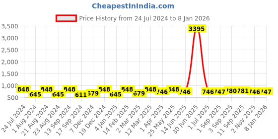 myntra.com saraf rs jewellery Gold Plated White & Magenta AD Studded Solar Cocktail Adjustable Finger Ring saraf rs jewellery Price History Graph from 24 Jul 2024 to 6 Jan 2026