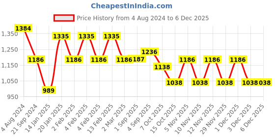 myntra.com Saraf RS Jewellery Gold-Plated White Cubic Zirconia Studded & Pearl Beaded Kamarbandh saraf rs jewellery Price History Graph from 4 Aug 2024 to 5 Dec 2025