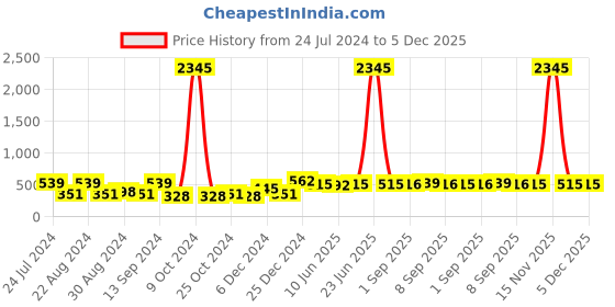 myntra.com Saraf RS Jewellery Gold-Toned & Red Stone Studded Marathi Nosepin saraf rs jewellery Price History Graph from 24 Jul 2024 to 5 Dec 2025