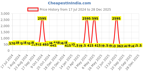myntra.com Saraf RS Jewellery Gold-Toned & White Quirky Studs Earrings saraf rs jewellery Price History Graph from 17 Jul 2024 to 28 Dec 2025