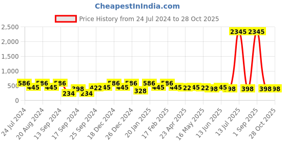 myntra.com Saraf RS Jewellery Gold-Toned & White Teardrop Shaped Drop Earrings saraf rs jewellery Price History Graph from 24 Jul 2024 to 28 Oct 2025