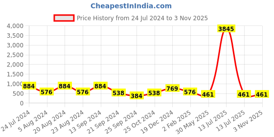 myntra.com Saraf RS Jewellery Gold-Toned Contemporary Drop Earrings saraf rs jewellery Price History Graph from 24 Jul 2024 to 3 Nov 2025