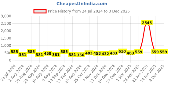 myntra.com Saraf RS Jewellery Gold-Toned Contemporary Drop Earrings saraf rs jewellery Price History Graph from 24 Jul 2024 to 3 Dec 2025