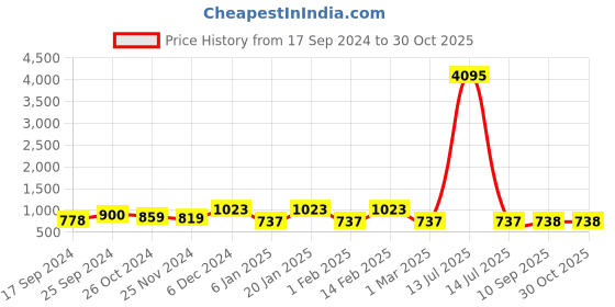 myntra.com Saraf RS Jewellery Gold-Toned Pearl Beaded Drop Earrings saraf rs jewellery Price History Graph from 17 Sep 2024 to 30 Oct 2025