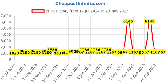 myntra.com Saraf RS Jewellery GoldPlated Polki Studded With Beads Handcrafted Jewellery Set saraf rs jewellery Price History Graph from 17 Jul 2024 to 22 Nov 2025