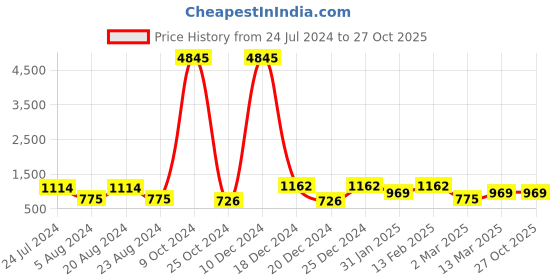 myntra.com Saraf RS Jewellery Green Contemporary Jhumkas Earrings saraf rs jewellery Price History Graph from 24 Jul 2024 to 26 Oct 2025